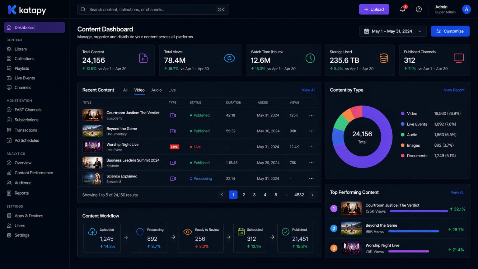 The Katapy content dashboard managing 24,000+ assets, workflows and channels